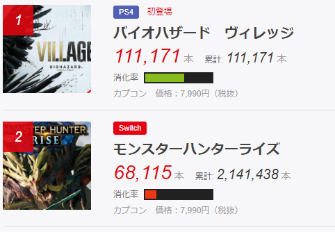 ファミ通top30更新 1位はバイオヴィレッジ 2位はモンハンライズ ゲームまとめ速報